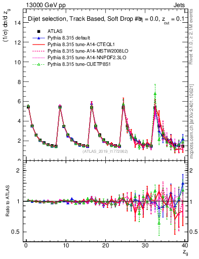 Plot of softdrop.zg in 13000 GeV pp collisions
