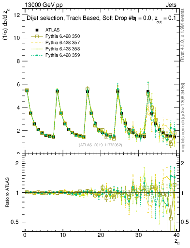 Plot of softdrop.zg in 13000 GeV pp collisions