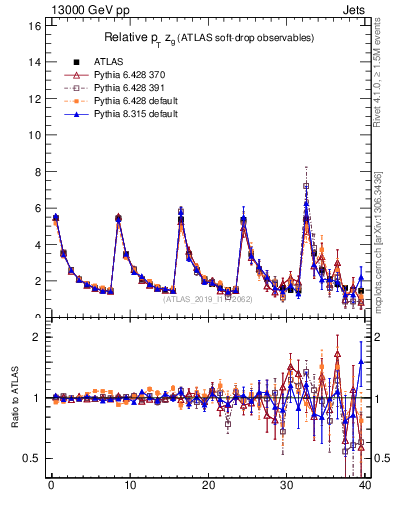 Plot of softdrop.zg in 13000 GeV pp collisions