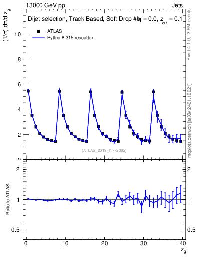 Plot of softdrop.zg in 13000 GeV pp collisions