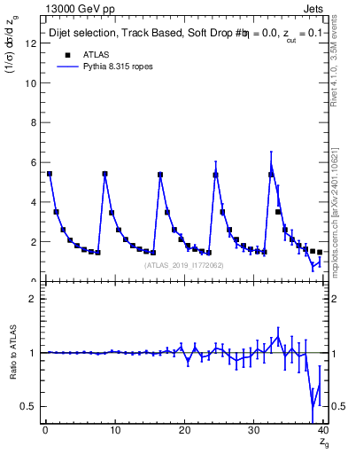Plot of softdrop.zg in 13000 GeV pp collisions