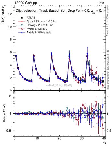 Plot of softdrop.zg in 13000 GeV pp collisions