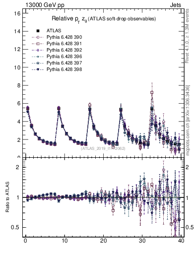 Plot of softdrop.zg in 13000 GeV pp collisions