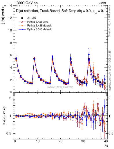 Plot of softdrop.zg in 13000 GeV pp collisions