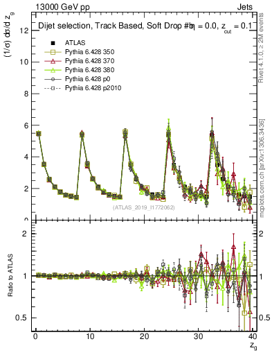 Plot of softdrop.zg in 13000 GeV pp collisions