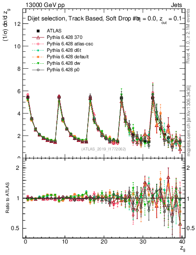 Plot of softdrop.zg in 13000 GeV pp collisions