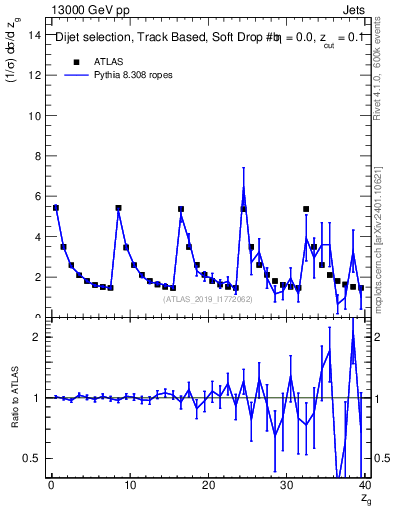 Plot of softdrop.zg in 13000 GeV pp collisions