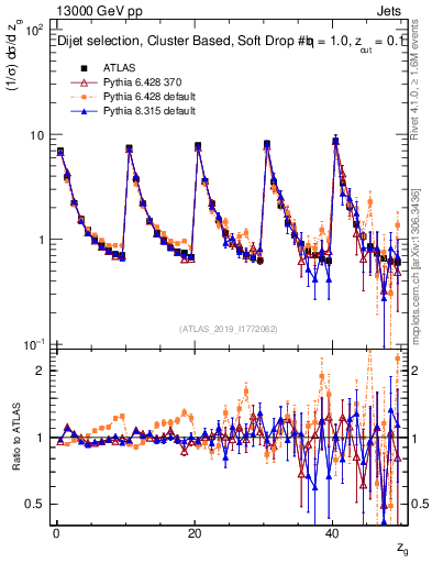 Plot of softdrop.zg in 13000 GeV pp collisions
