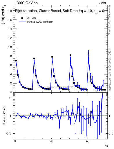 Plot of softdrop.zg in 13000 GeV pp collisions