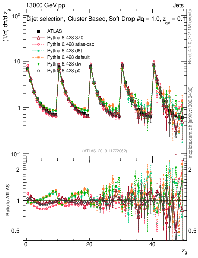 Plot of softdrop.zg in 13000 GeV pp collisions