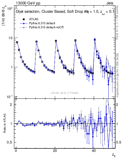 Plot of softdrop.zg in 13000 GeV pp collisions