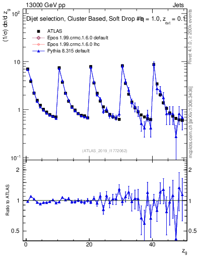 Plot of softdrop.zg in 13000 GeV pp collisions