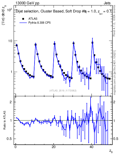 Plot of softdrop.zg in 13000 GeV pp collisions