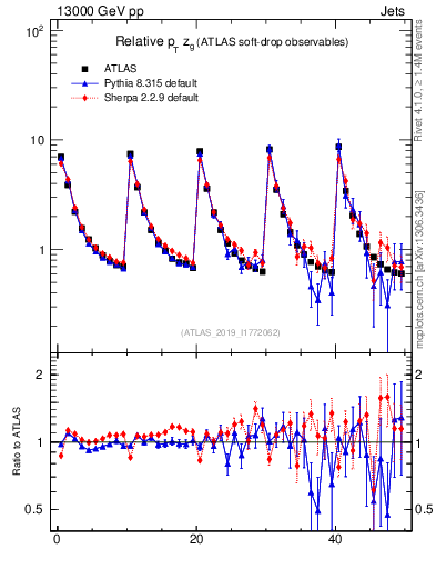 Plot of softdrop.zg in 13000 GeV pp collisions
