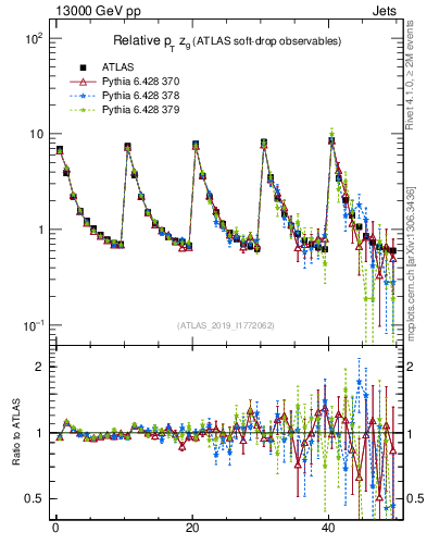 Plot of softdrop.zg in 13000 GeV pp collisions