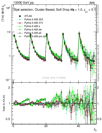 Plot of softdrop.zg in 13000 GeV pp collisions