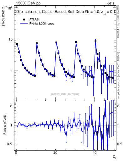 Plot of softdrop.zg in 13000 GeV pp collisions