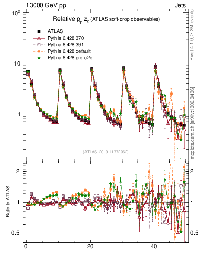 Plot of softdrop.zg in 13000 GeV pp collisions
