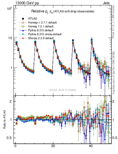 Plot of softdrop.zg in 13000 GeV pp collisions