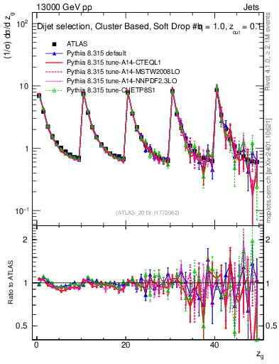 Plot of softdrop.zg in 13000 GeV pp collisions
