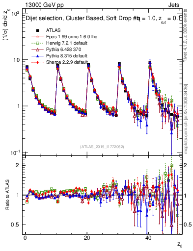 Plot of softdrop.zg in 13000 GeV pp collisions