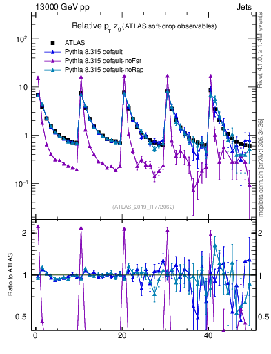 Plot of softdrop.zg in 13000 GeV pp collisions