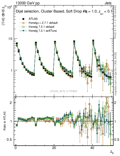 Plot of softdrop.zg in 13000 GeV pp collisions