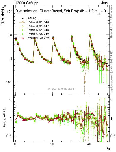Plot of softdrop.zg in 13000 GeV pp collisions