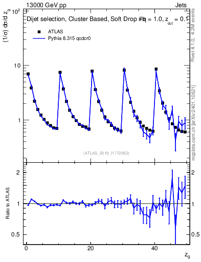Plot of softdrop.zg in 13000 GeV pp collisions
