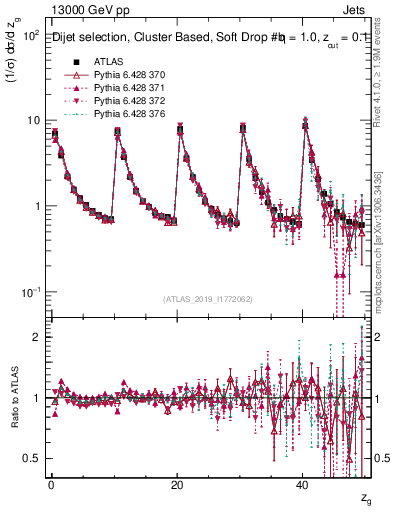 Plot of softdrop.zg in 13000 GeV pp collisions