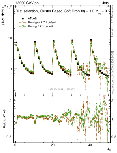 Plot of softdrop.zg in 13000 GeV pp collisions