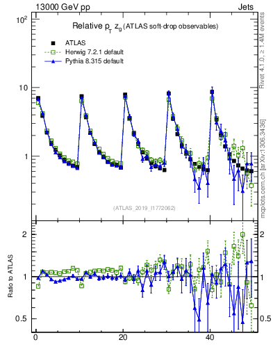 Plot of softdrop.zg in 13000 GeV pp collisions