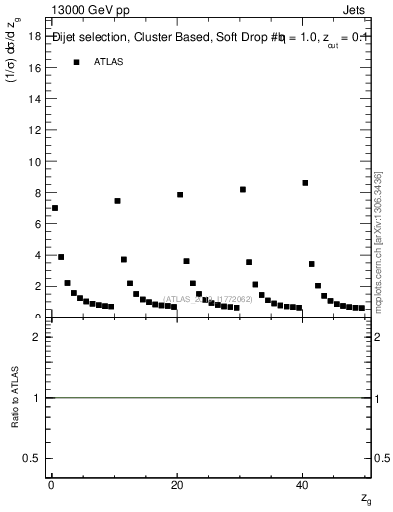 Plot of softdrop.zg in 13000 GeV pp collisions
