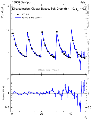 Plot of softdrop.zg in 13000 GeV pp collisions