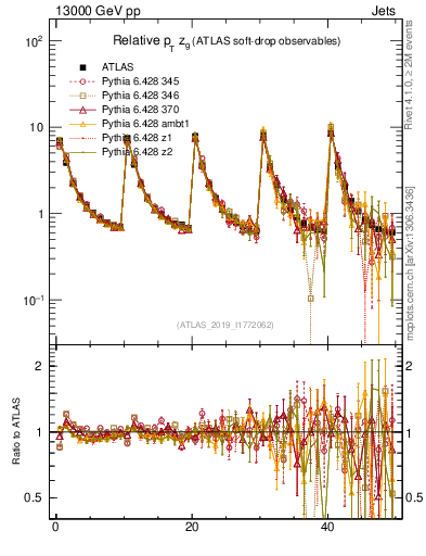Plot of softdrop.zg in 13000 GeV pp collisions