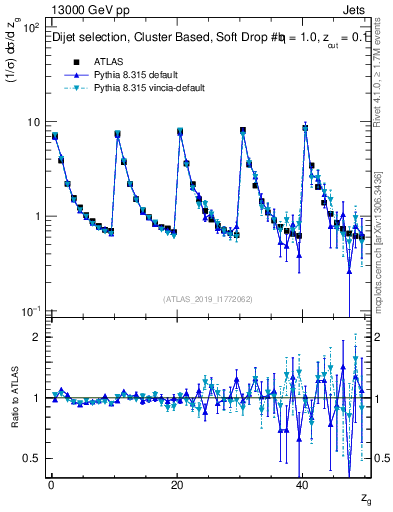 Plot of softdrop.zg in 13000 GeV pp collisions