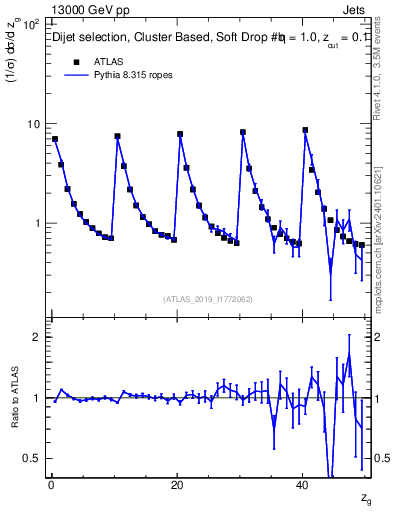 Plot of softdrop.zg in 13000 GeV pp collisions