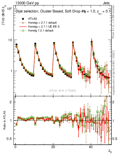 Plot of softdrop.zg in 13000 GeV pp collisions