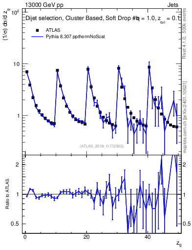 Plot of softdrop.zg in 13000 GeV pp collisions