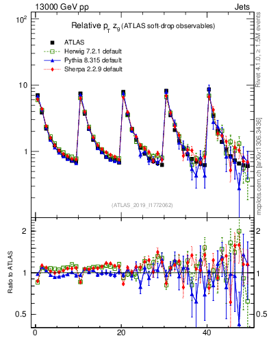 Plot of softdrop.zg in 13000 GeV pp collisions