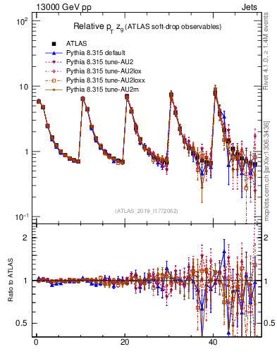 Plot of softdrop.zg in 13000 GeV pp collisions