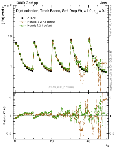 Plot of softdrop.zg in 13000 GeV pp collisions
