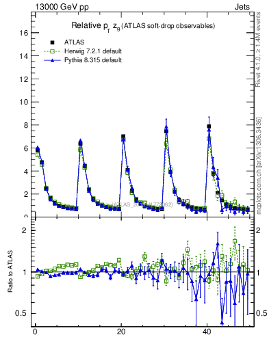 Plot of softdrop.zg in 13000 GeV pp collisions