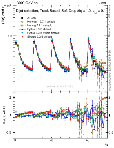 Plot of softdrop.zg in 13000 GeV pp collisions