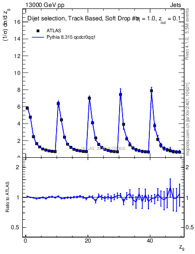 Plot of softdrop.zg in 13000 GeV pp collisions