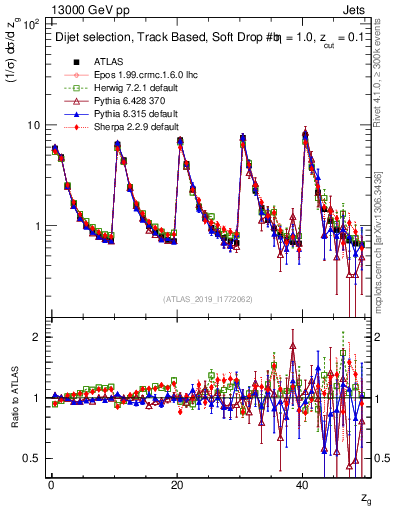 Plot of softdrop.zg in 13000 GeV pp collisions