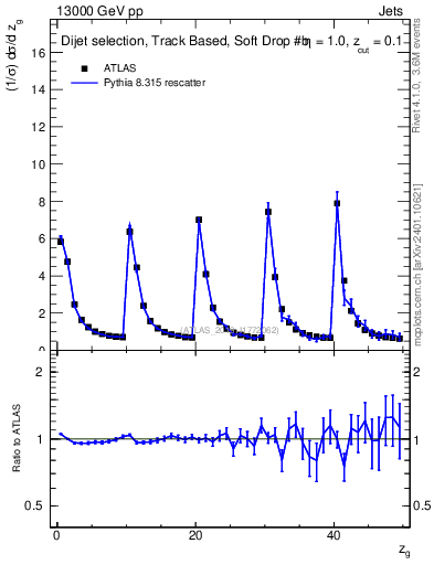Plot of softdrop.zg in 13000 GeV pp collisions