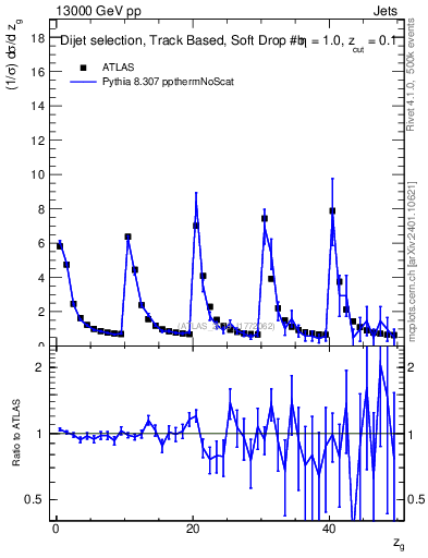 Plot of softdrop.zg in 13000 GeV pp collisions