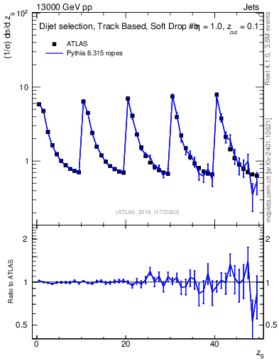 Plot of softdrop.zg in 13000 GeV pp collisions