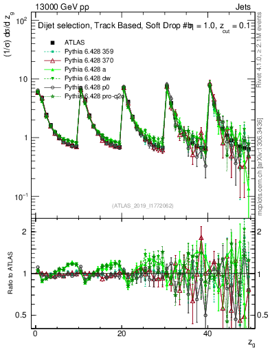 Plot of softdrop.zg in 13000 GeV pp collisions